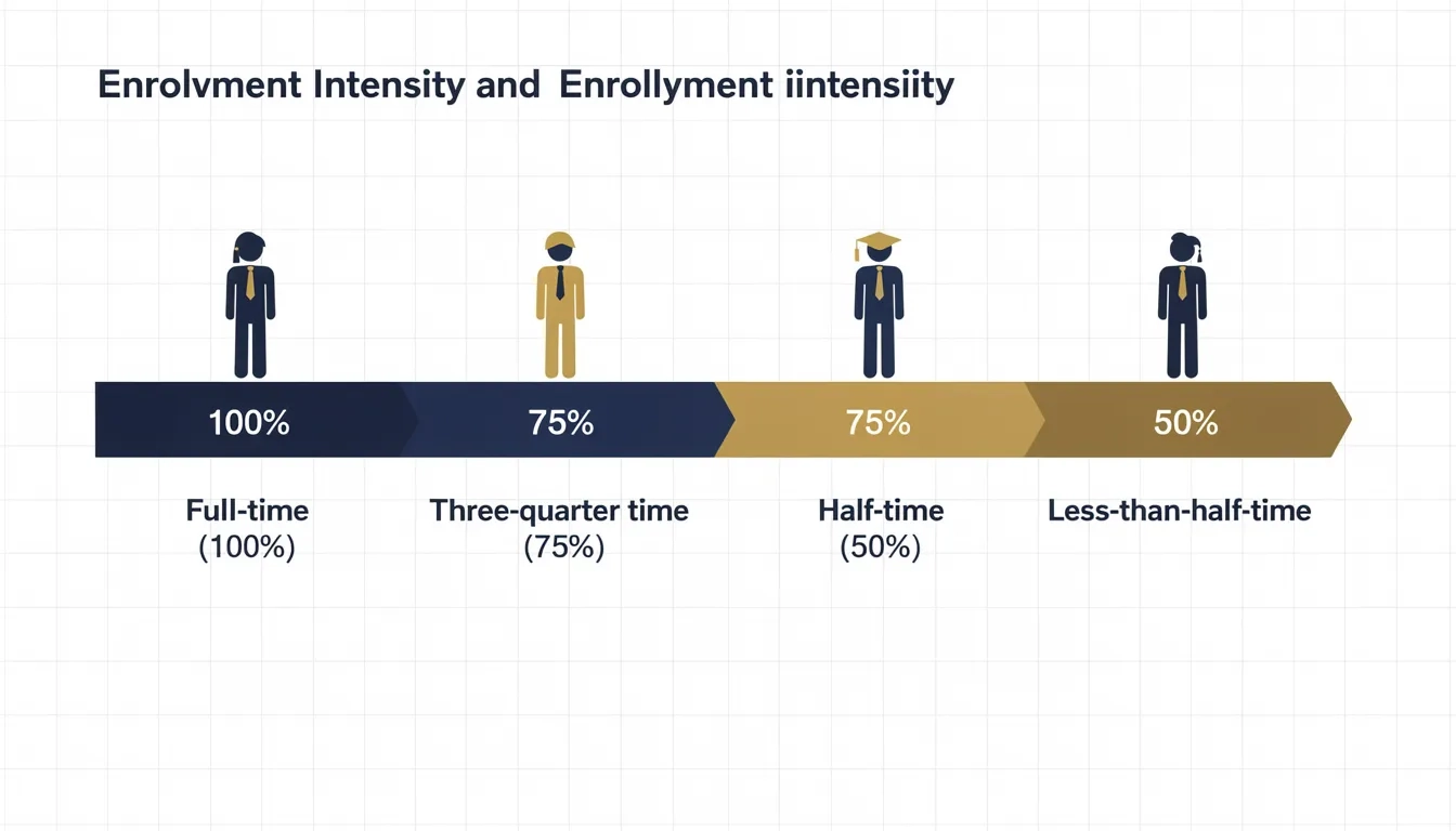 Diagram illustrating enrollment intensity levels from less-than-half-time to full-time
